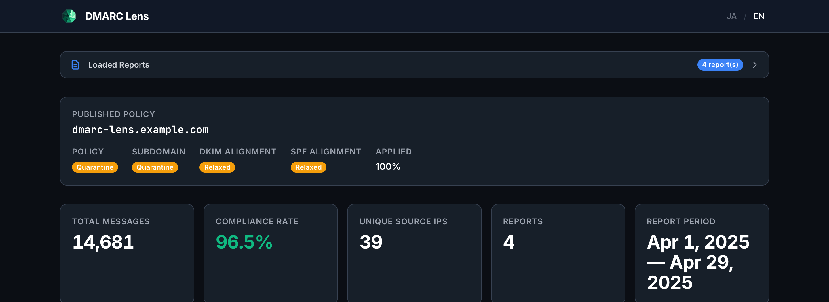 Dashboard showing policy summary, compliance metrics, and message volume trend