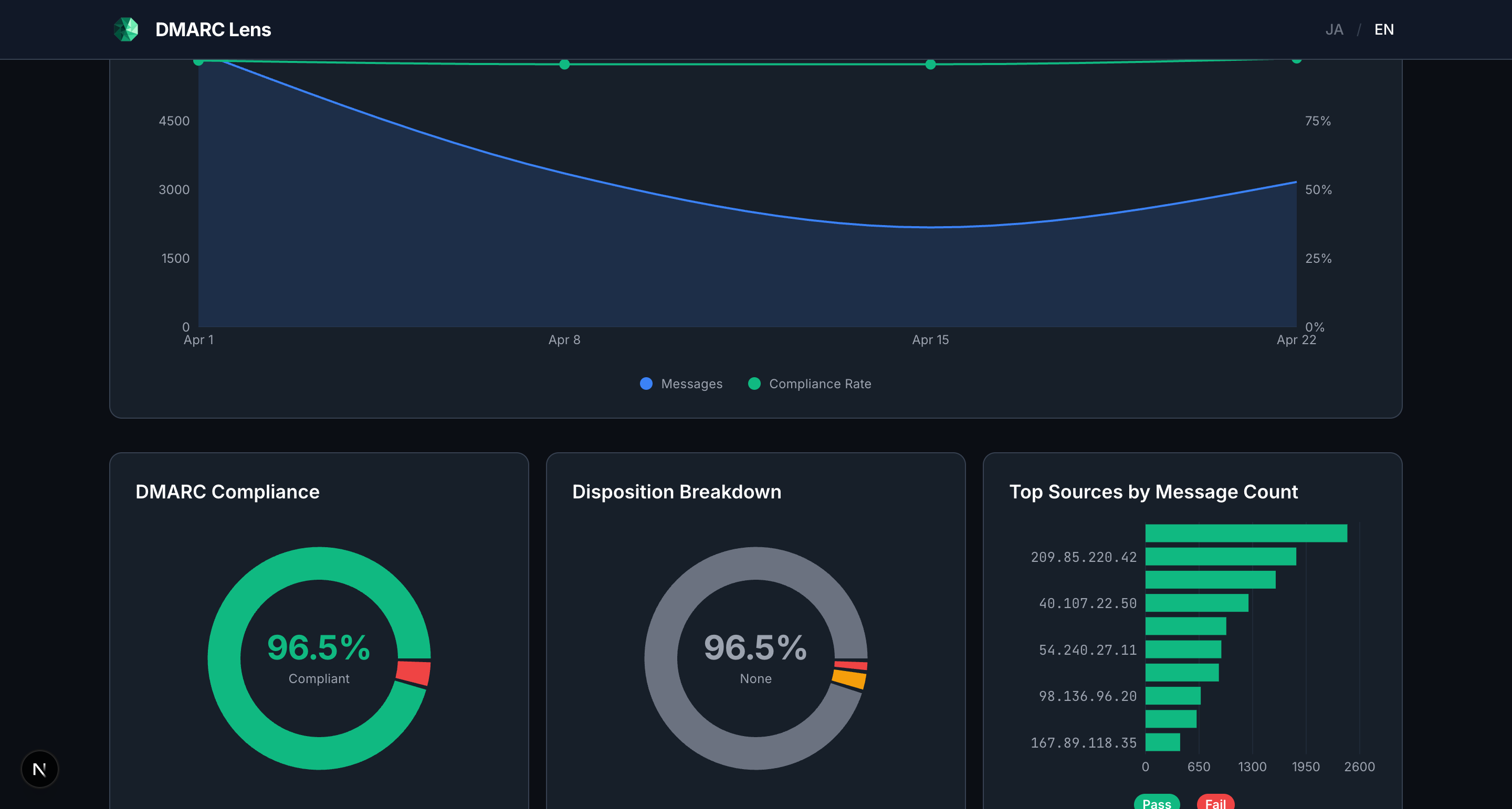 Charts showing DMARC compliance rate, disposition breakdown, and top sending sources