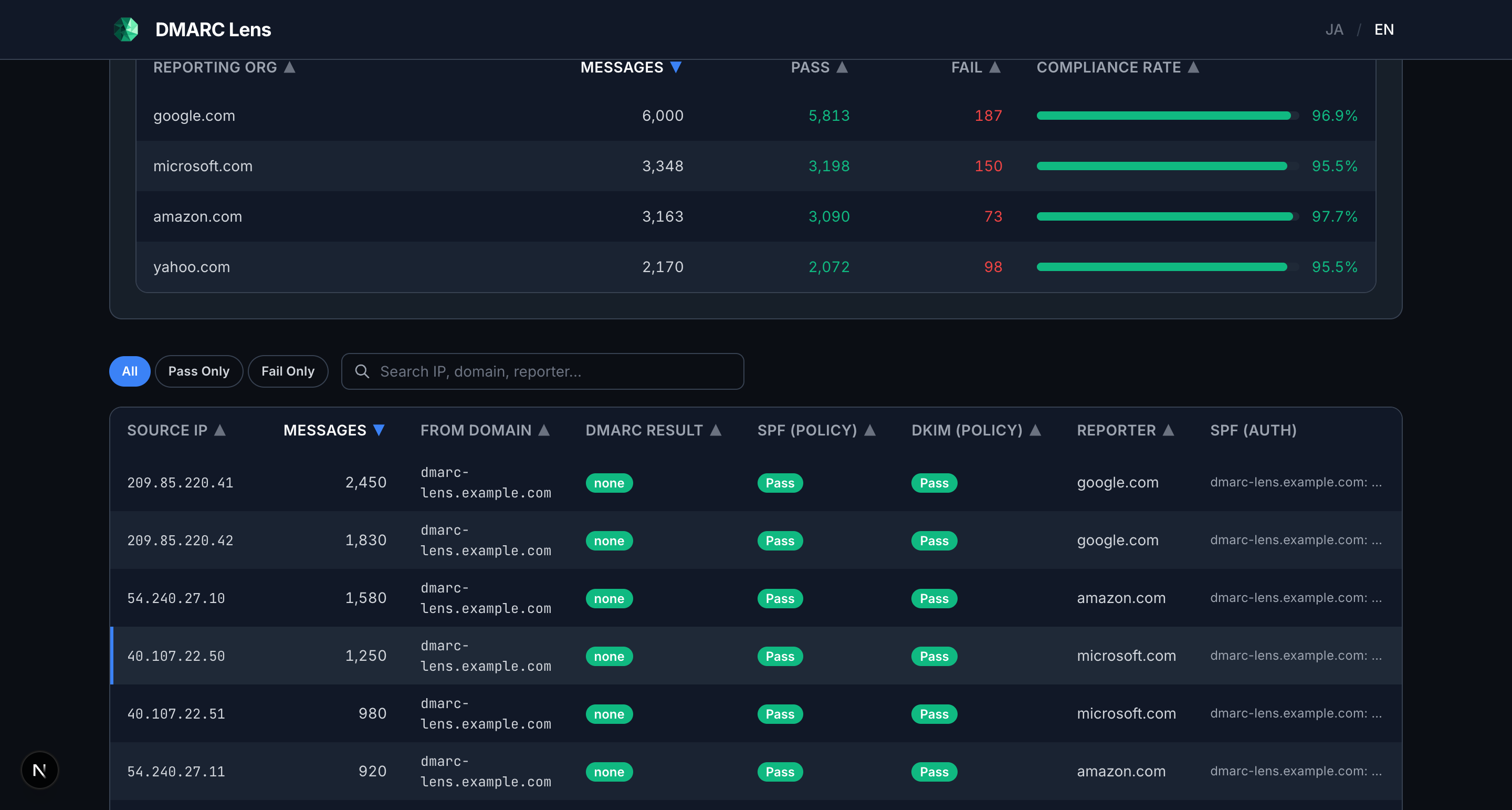Reporting organization summary and detailed source IP authentication results